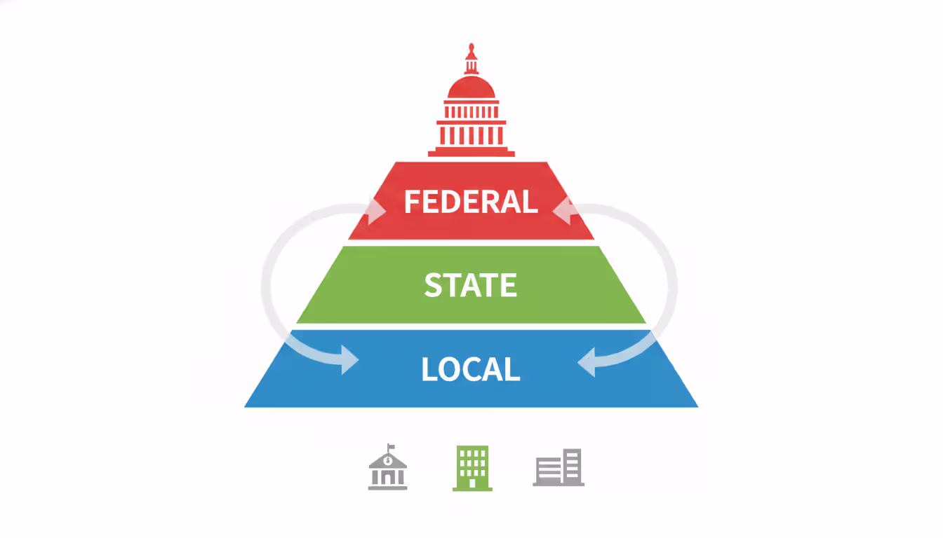 Infographic pyramid showing three tiers of government regulation for dog daycare: federal, state, and local levels